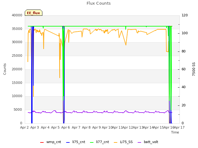 plot of Flux Counts