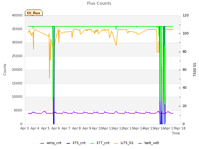 plot of Flux Counts