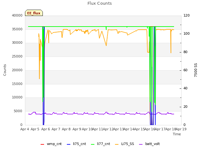 plot of Flux Counts