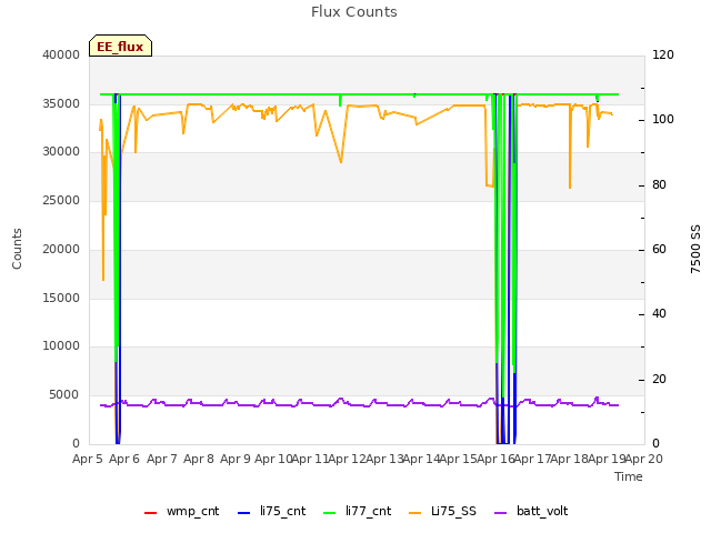 plot of Flux Counts