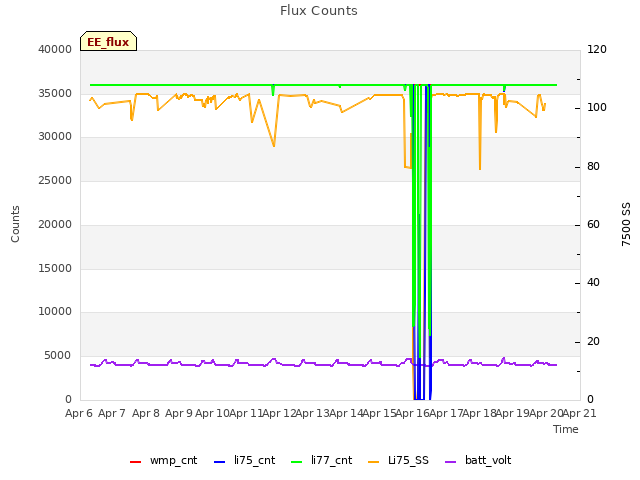 plot of Flux Counts