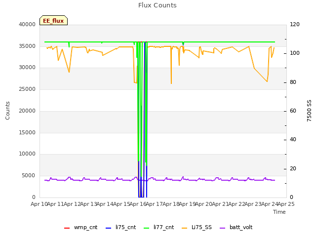 plot of Flux Counts