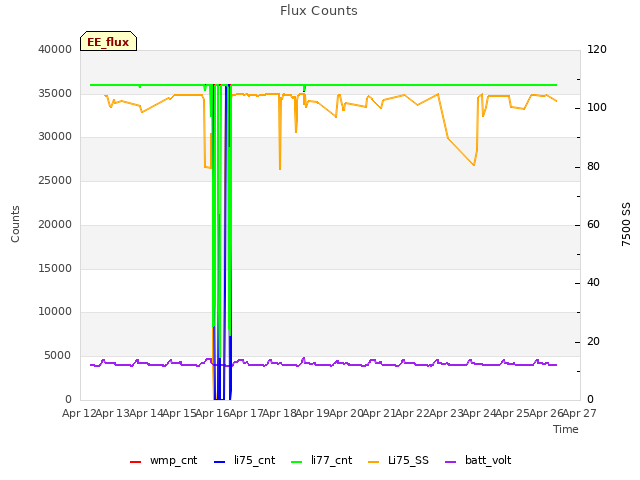 plot of Flux Counts