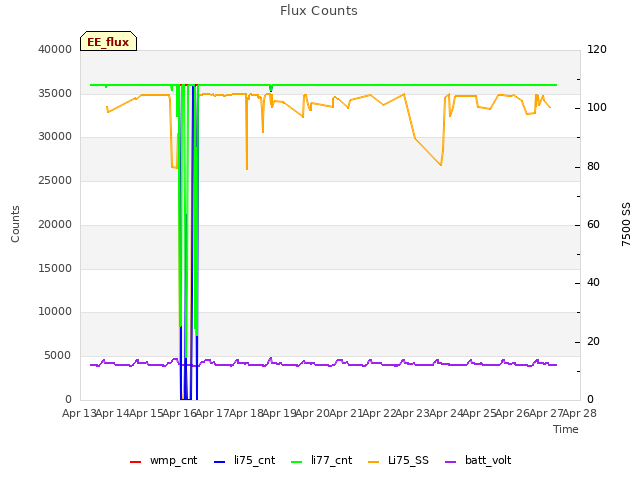 plot of Flux Counts