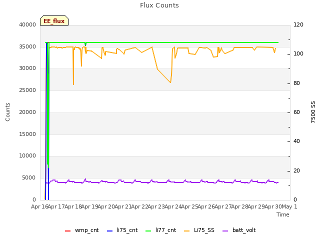 plot of Flux Counts