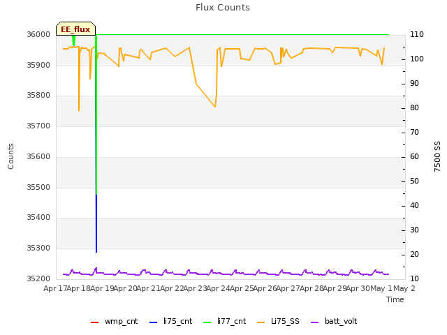 plot of Flux Counts