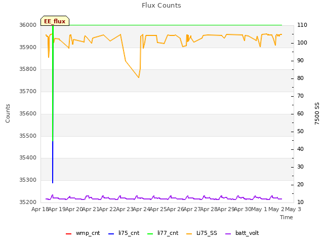 plot of Flux Counts