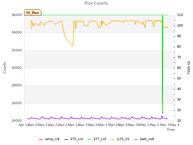 plot of Flux Counts