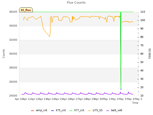 plot of Flux Counts