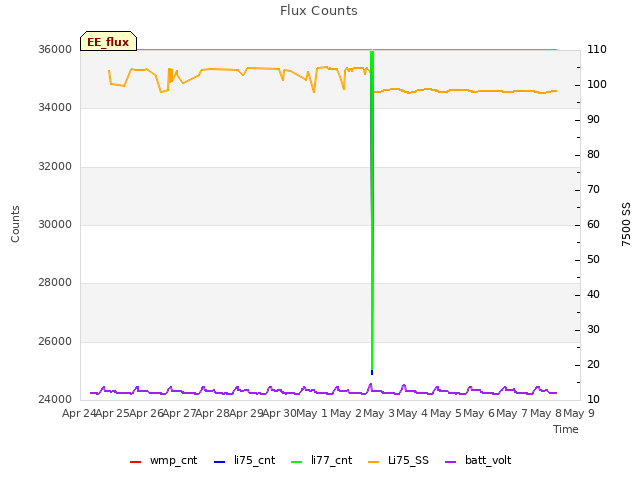 plot of Flux Counts