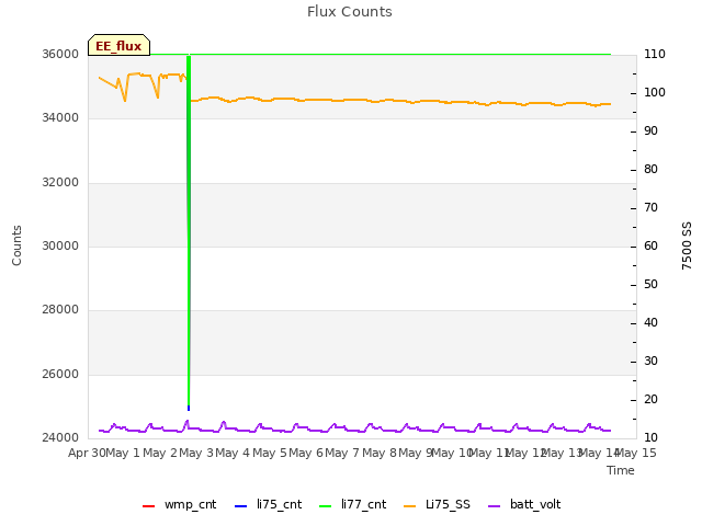 plot of Flux Counts