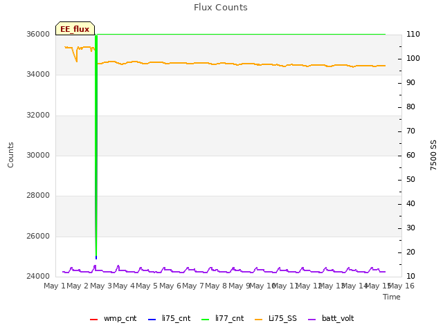 plot of Flux Counts