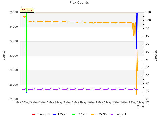 plot of Flux Counts