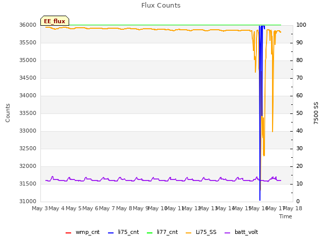 plot of Flux Counts