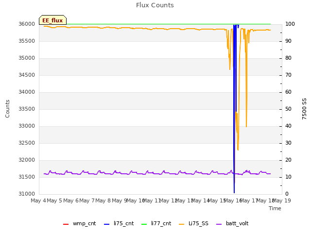 plot of Flux Counts