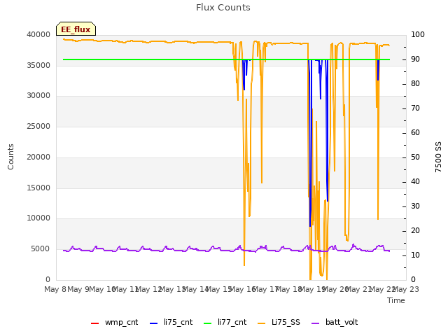 plot of Flux Counts