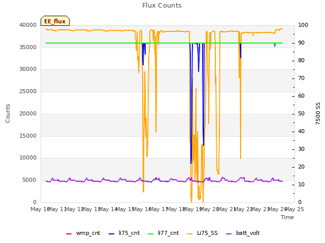 plot of Flux Counts