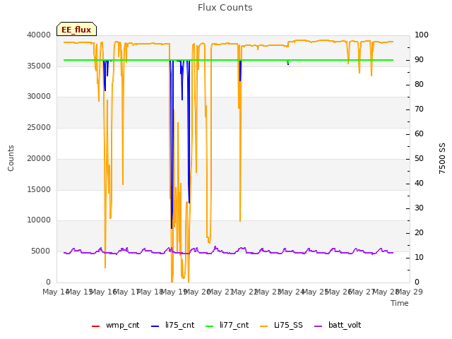 plot of Flux Counts