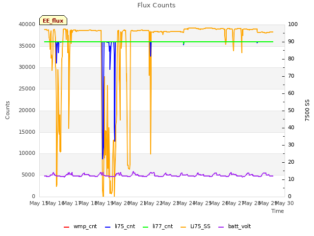 plot of Flux Counts