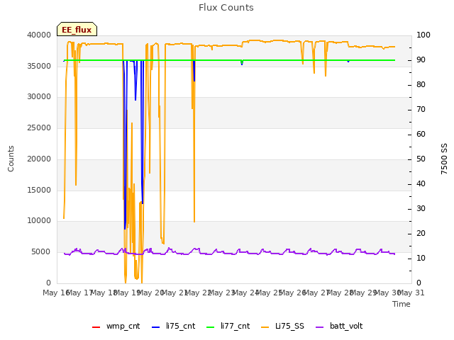 plot of Flux Counts