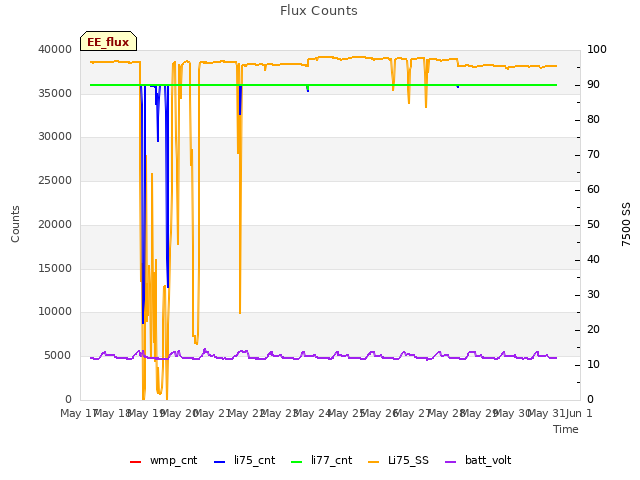 plot of Flux Counts