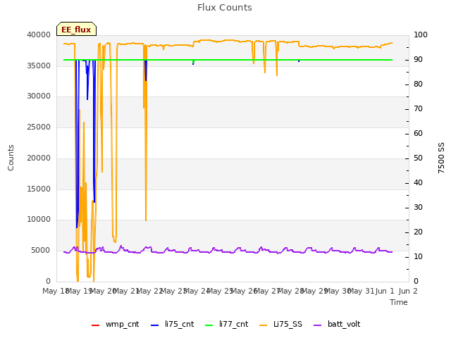 plot of Flux Counts