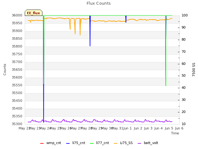 plot of Flux Counts