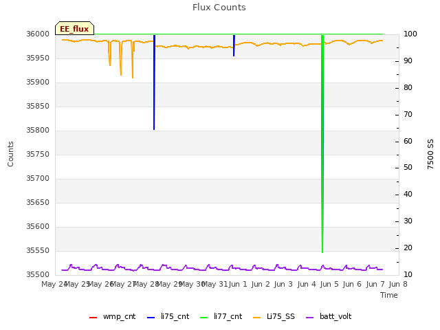 plot of Flux Counts