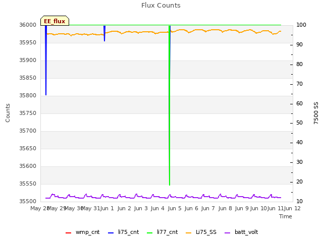 plot of Flux Counts