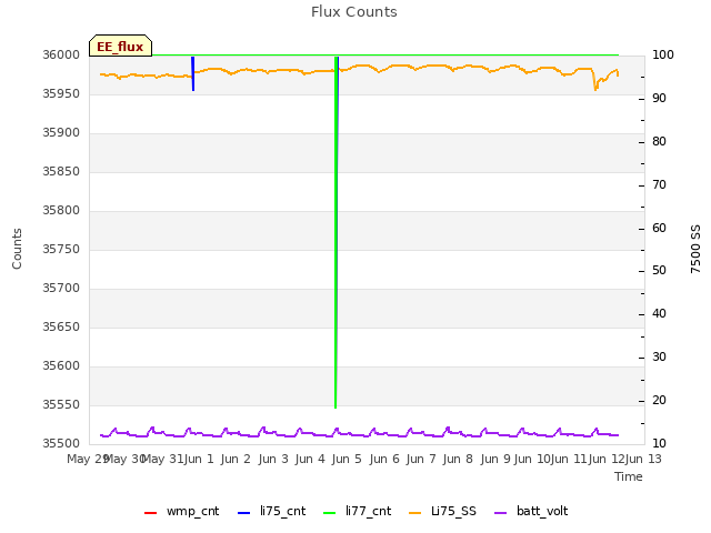 plot of Flux Counts