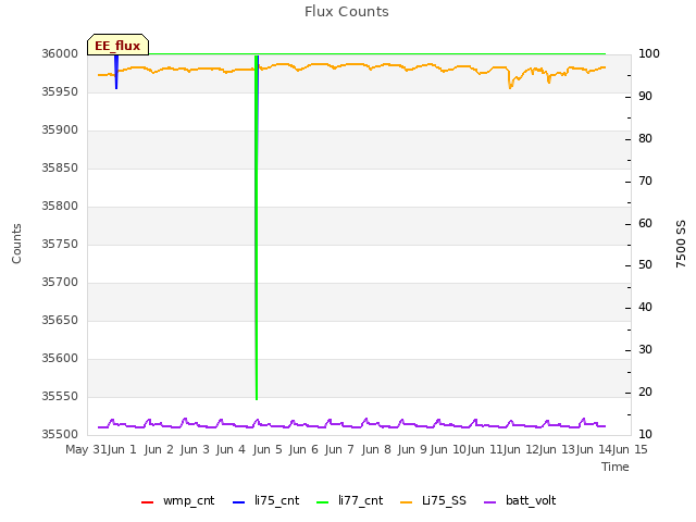 plot of Flux Counts