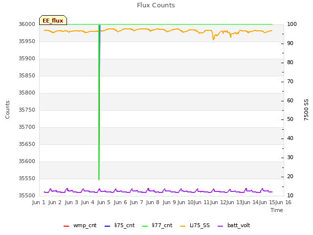 plot of Flux Counts