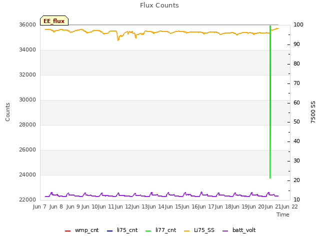 plot of Flux Counts