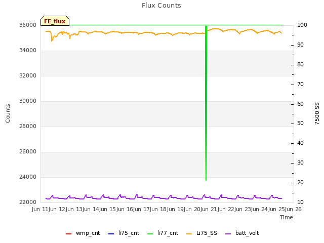 plot of Flux Counts