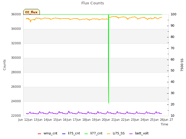 plot of Flux Counts