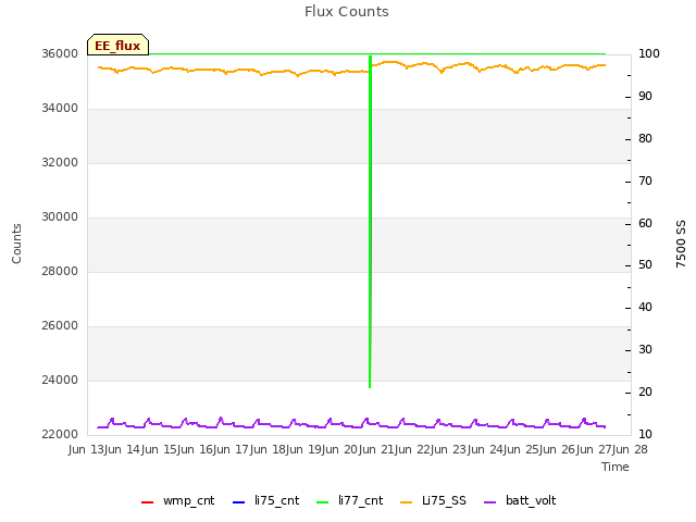 plot of Flux Counts