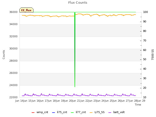 plot of Flux Counts