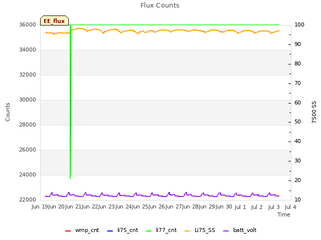 plot of Flux Counts