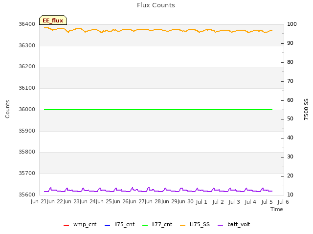 plot of Flux Counts