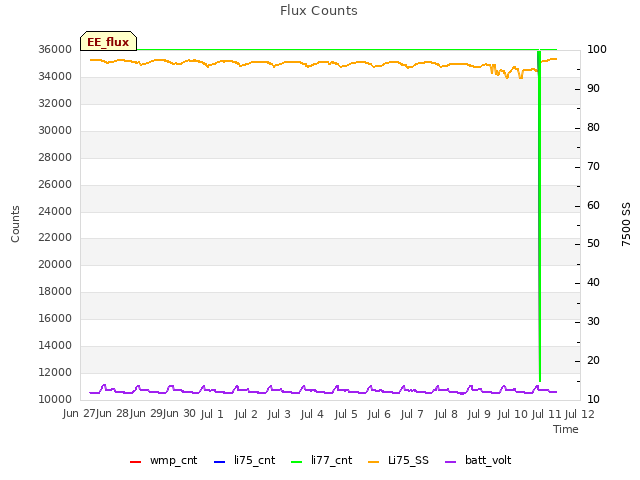 plot of Flux Counts