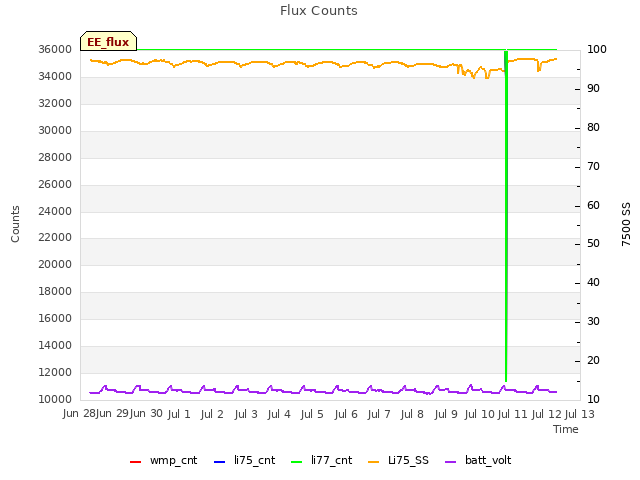 plot of Flux Counts