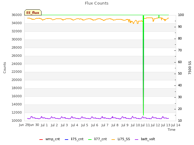 plot of Flux Counts