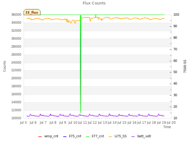 plot of Flux Counts