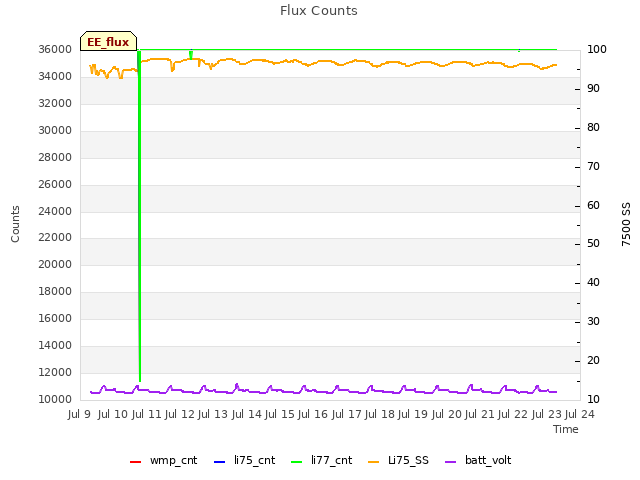 plot of Flux Counts