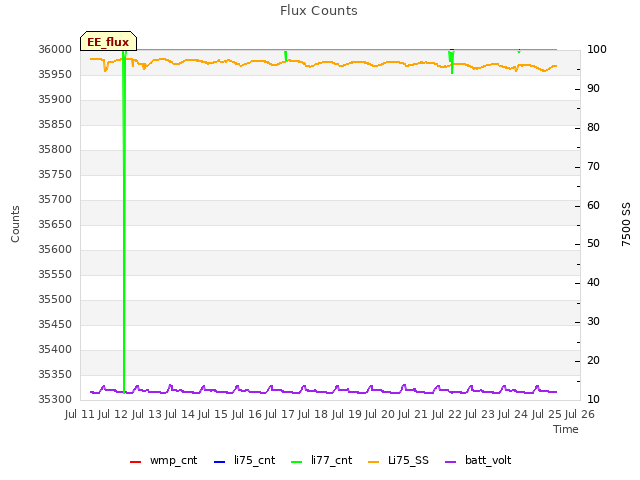 plot of Flux Counts