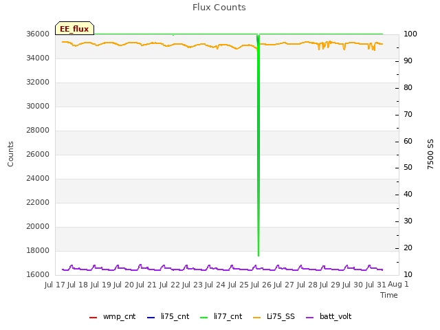 plot of Flux Counts