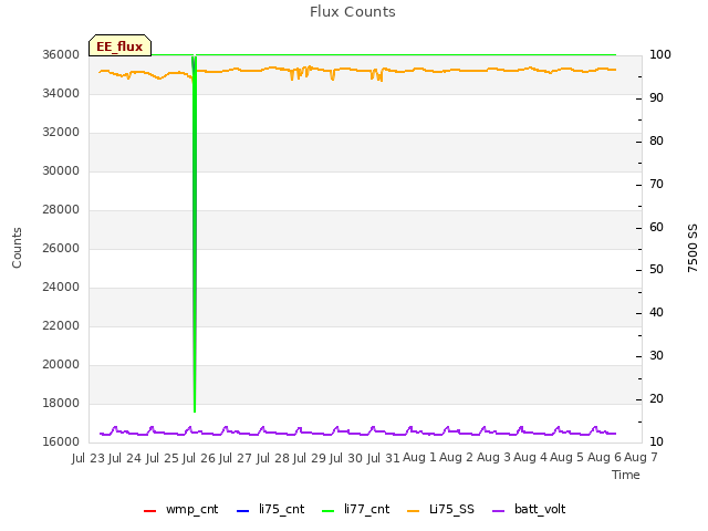 plot of Flux Counts