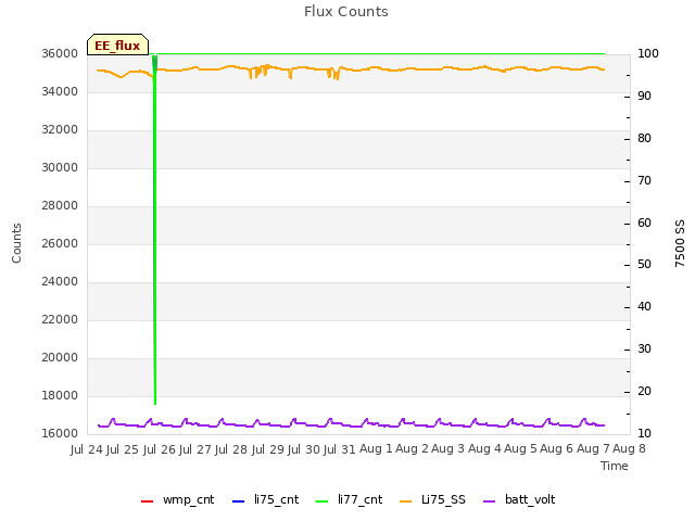 plot of Flux Counts