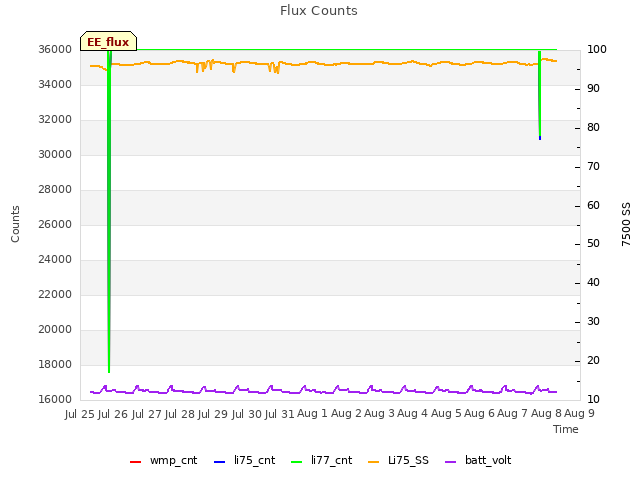 plot of Flux Counts