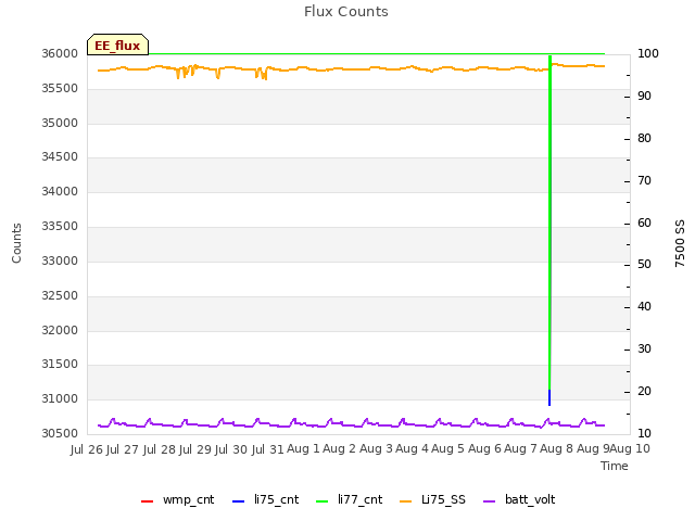 plot of Flux Counts